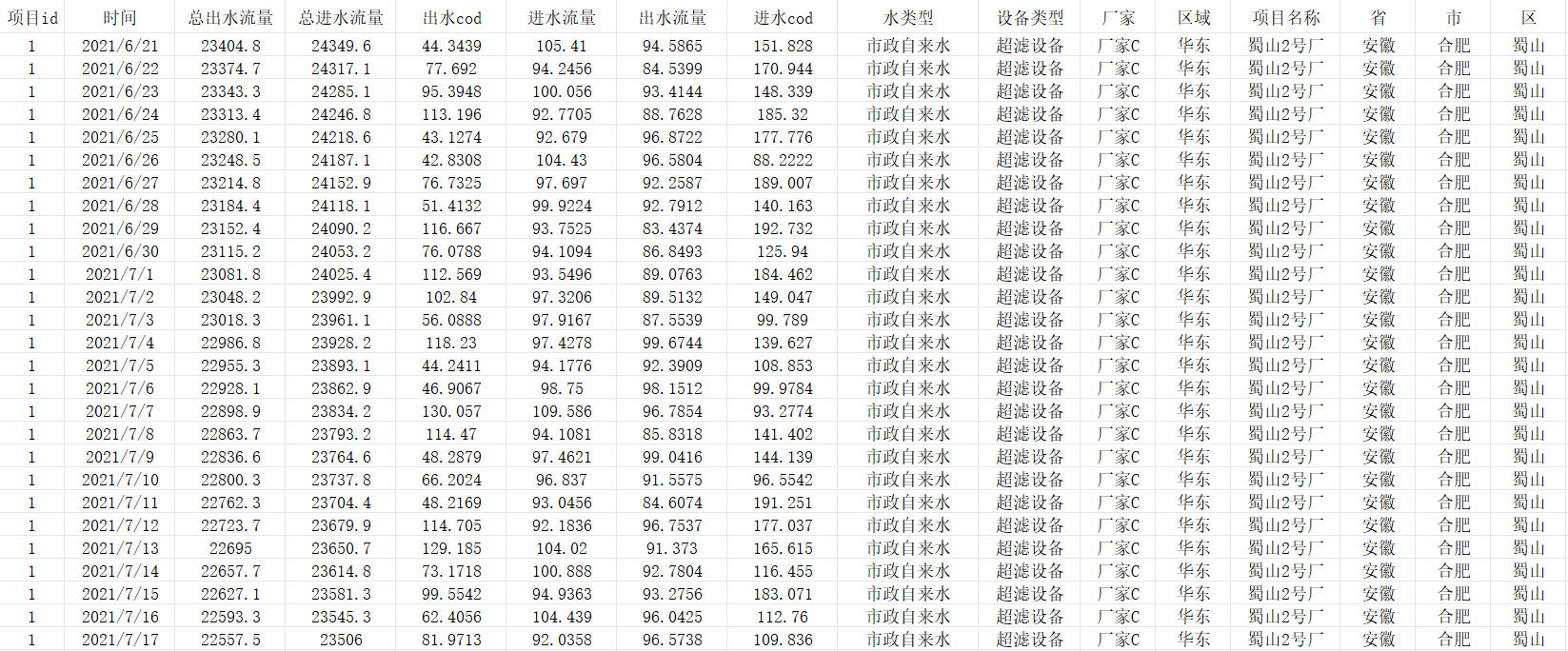 数据展示场景说明